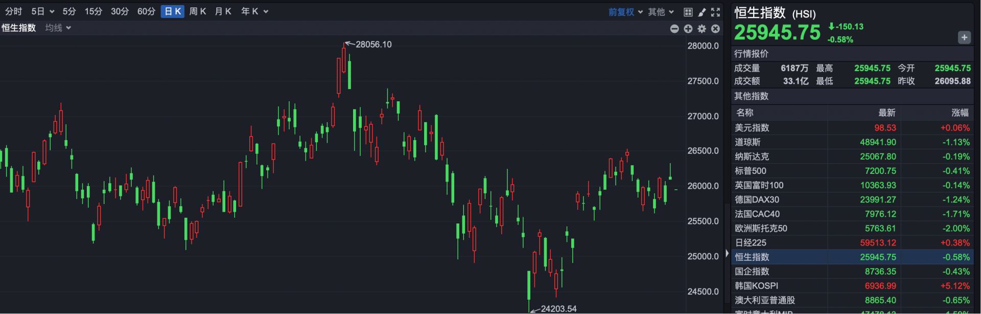 港股速报 | 港股早盘低开 恒科跌超2% 天星医疗上市涨超192% 一手赚近万港元 (http://www.chichengjiaxiao.cn/) caij 第1张