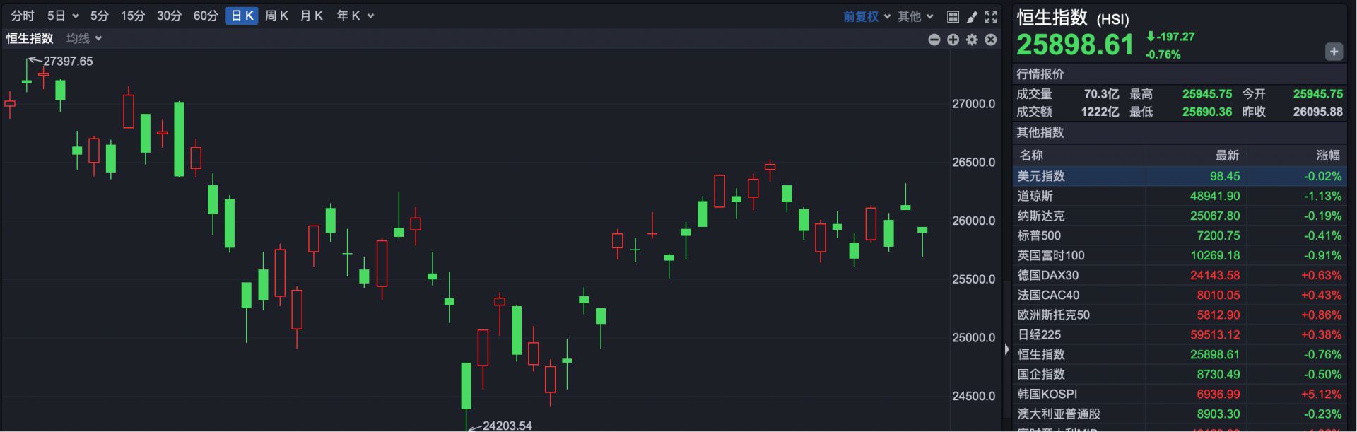 港股复盘 | 港股回调 “妖股”大涨超500% (http://www.999law.cn/) caij 第1张
