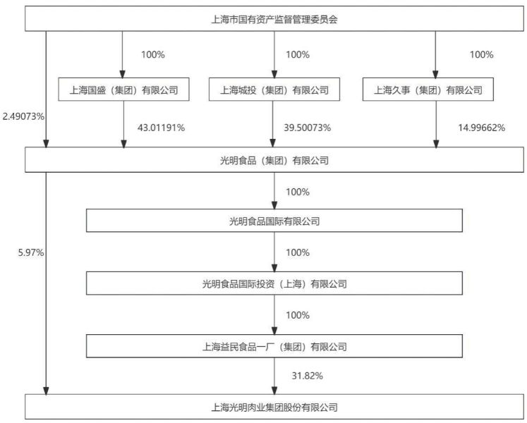 旗下有大白兔奶糖、梅林午餐肉等国民品牌，光明肉业2025年却亏1.3亿元！国资控股股东十年低位区域减持近1亿元 (http://www.pckjsb.cn/) caij 第1张