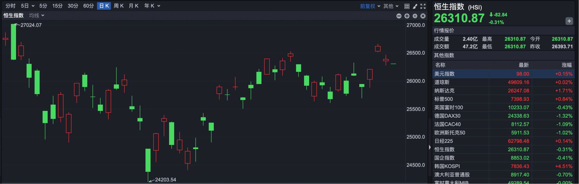 港股速报 | 港股小幅低开 消费电子巨头或将入主 京西国际开盘暴涨83% (http://www.kingbaby.com.cn/) wap 第1张