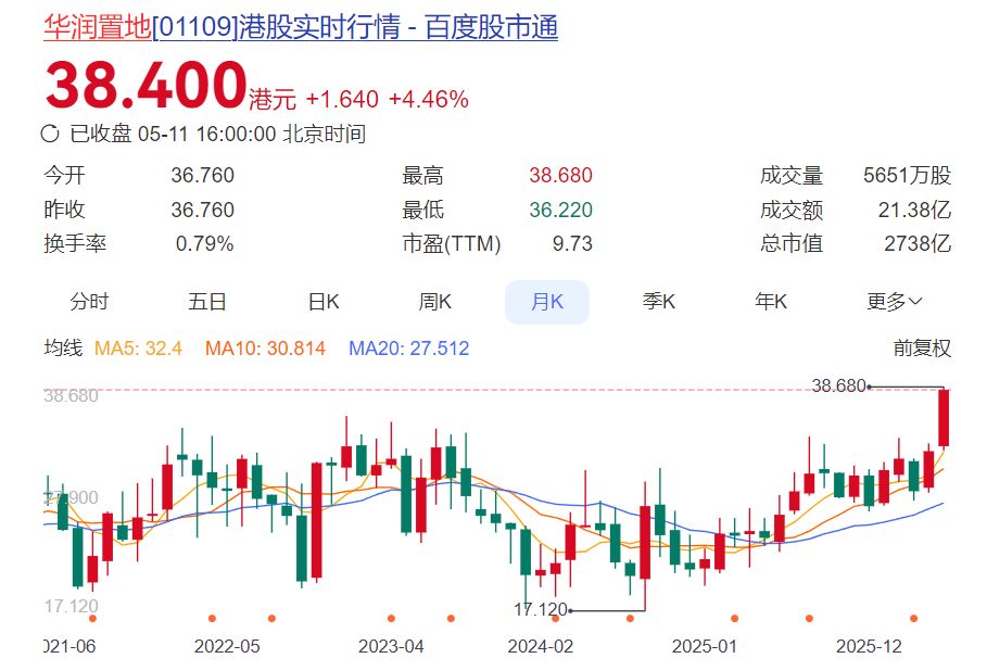 外资投行“抱团看多”，华润置地股价创历史新高 (http://www.999law.cn/) caij 第1张