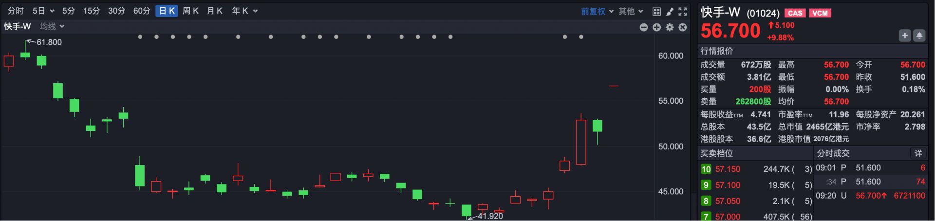 港股速报 | 港股高开 快手突发大消息 事关“AI”早盘涨超9% (http://www.kingbaby.com.cn/) wap 第1张