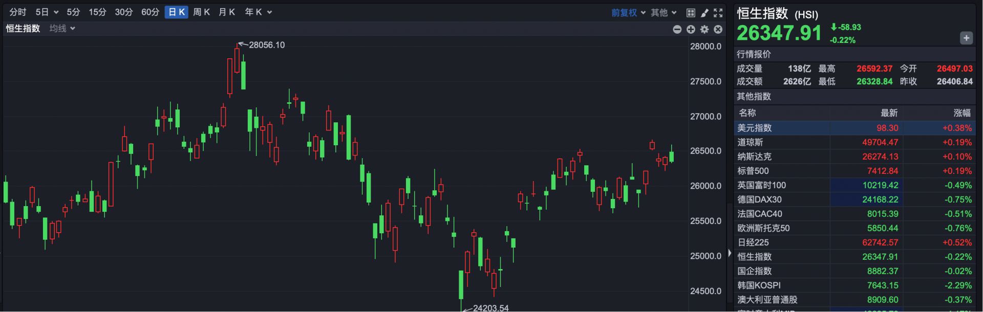 港股复盘 | 港股震荡收低 高价热门股集体降温，MiniMax股价接近“腰斩” (http://www.pckjsb.cn/) caij 第1张