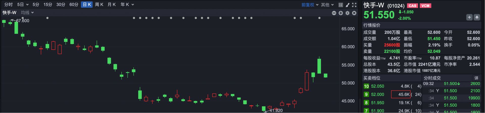 港股速报 | 不惧外围波动 恒指小幅高开 京东涨超6% 剂泰科技上市涨超170% (http://www.kingbaby.com.cn/) wap 第1张