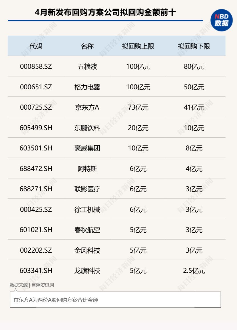 A股4月回购热度攀升：最高超410亿元回购预案出炉，国企与龙头密集加码，京东方A首月豪掷20亿元！ (http://www.chichengjiaxiao.cn/) caij 第1张