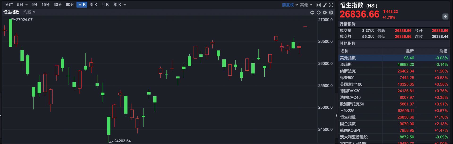 港股速报 | 重磅公司一季报来袭 阿里领涨 恒科高开超3% (http://www.kingbaby.com.cn/) wap 第1张