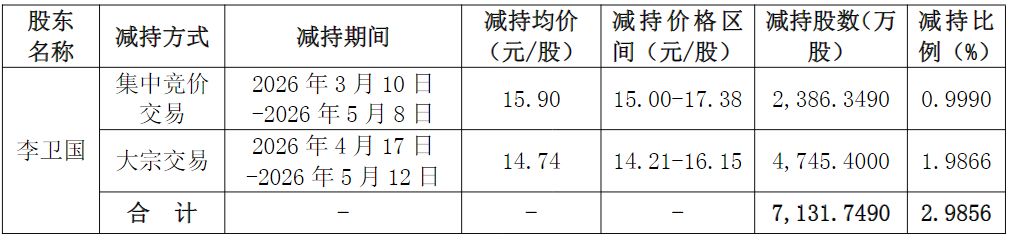 东方雨虹员工持股计划大幅亏损，实控人两次减持股份为其“兜底”！ (http://www.hilij.com/) caijing 第1张