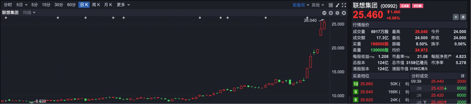 港股速报 | 港股早盘走高 恒科涨超1.5% 联想集团再创历史新高 (http://www.kingbaby.com.cn/) wap 第1张