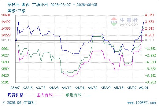 期货每周焦点：天气扰动与资金博弈共振，菜油期货突破万元大关 (http://www.kingbaby.com.cn/) wap 第1张