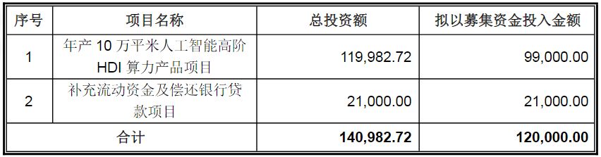 账上现金充裕还要募12亿元？明阳电路变更新能源车项目，押注人工智能高阶HDI算力产品 (http://www.kingbaby.com.cn/) wap 第1张