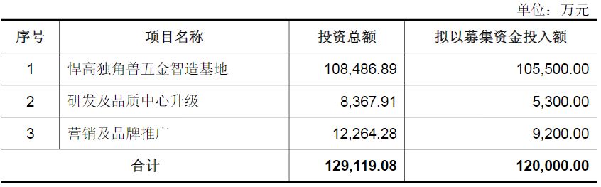 悍高集团抛25亿元理财计划后拟大额发债,公司回应:可长期用于大额资本性支出的闲置自有资金规模有限 wap 第1张-婴之杰 悍高集团抛25亿元理财计划后拟大额发债,公司回应:可长期用于大额资本性支出的闲置自有资金规模有限 (http://www.kingbaby.com.cn/) wap 第1张