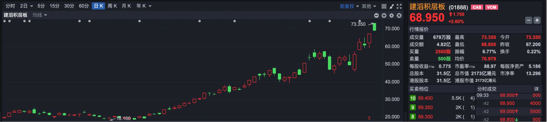 港股速报 | 港股反弹恒指高开超1% 建滔积层板涨超9%再创历史新高 (http://www.kingbaby.com.cn/) wap 第1张