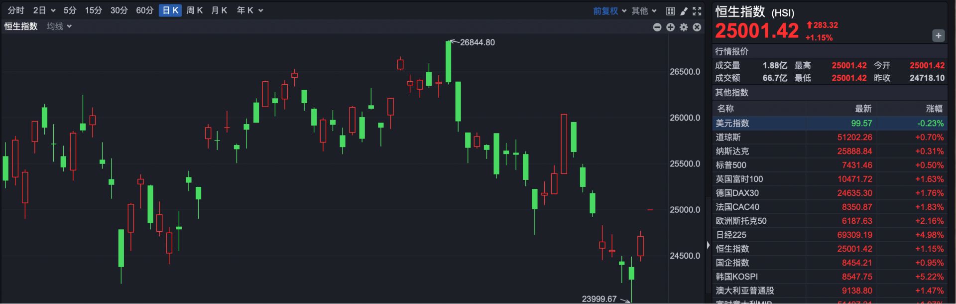 港股速报 | 全球股市狂欢！港股显著高开，智谱飙升一度涨超47% (http://www.kingbaby.com.cn/) wap 第1张