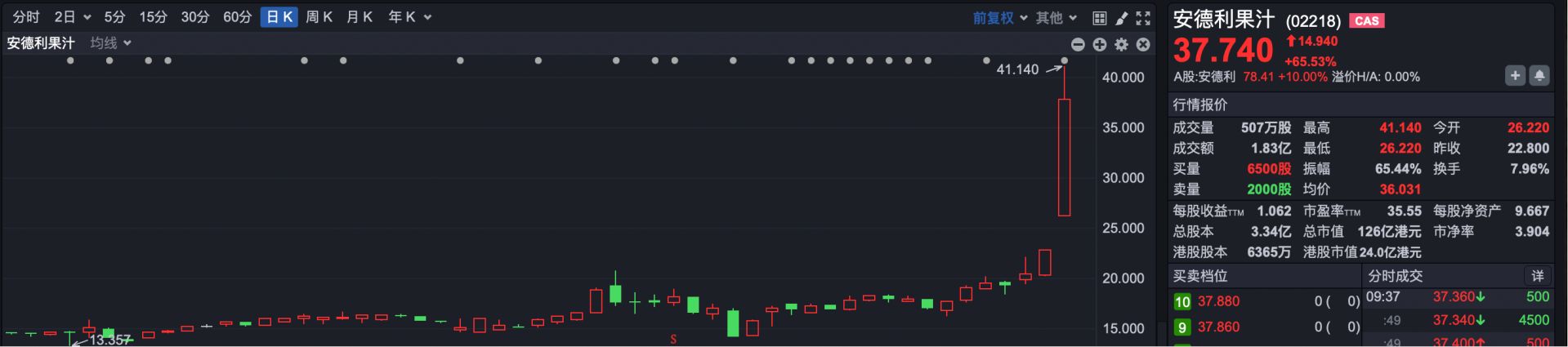 港股速报 | 港股微幅低开 这家果汁饮料公司突然暴涨超70% 发生了什么？ (http://www.kingbaby.com.cn/) wap 第1张
