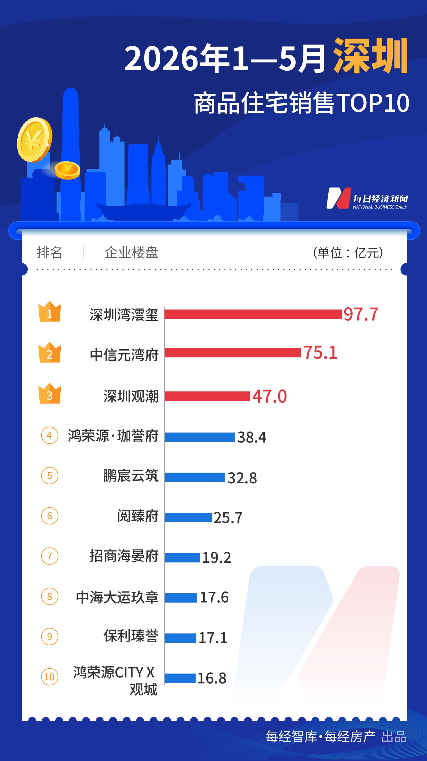 每经数读｜今年前5月一线城市TOP10楼盘合计销售超1200亿元，深圳重回榜首 (http://www.kingbaby.com.cn/) wap 第1张