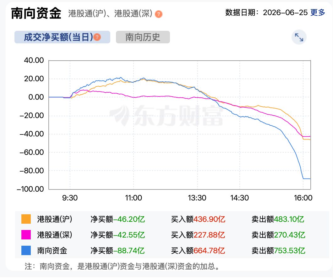 反弹“一日游”！恒指盘中跌破23000点创阶段新低，超88亿港元南向资金撤离港股 (http://www.kingbaby.com.cn/) wap 第4张