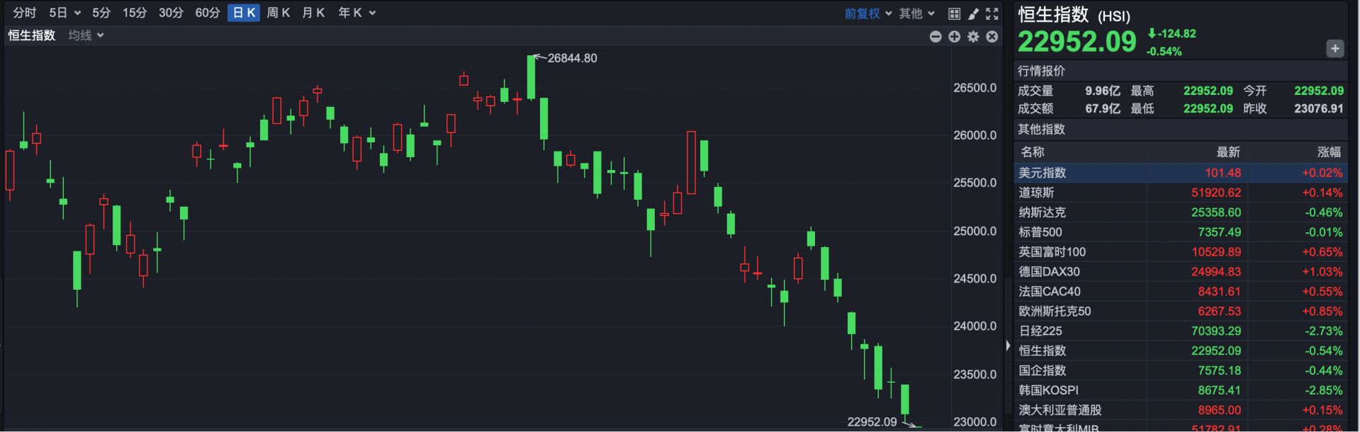 港股速报 | 港股早盘低开 恒指23000点关口告破 (http://www.kingbaby.com.cn/) wap 第1张
