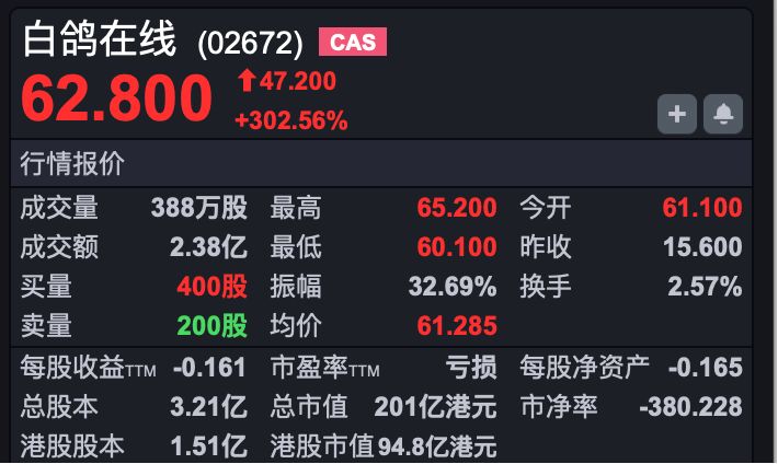 港股速报 | 港股早盘高开，恒科涨超1.6% 三只新股上市全线大涨，白鸽在线涨超300% (http://www.kingbaby.com.cn/) wap 第1张