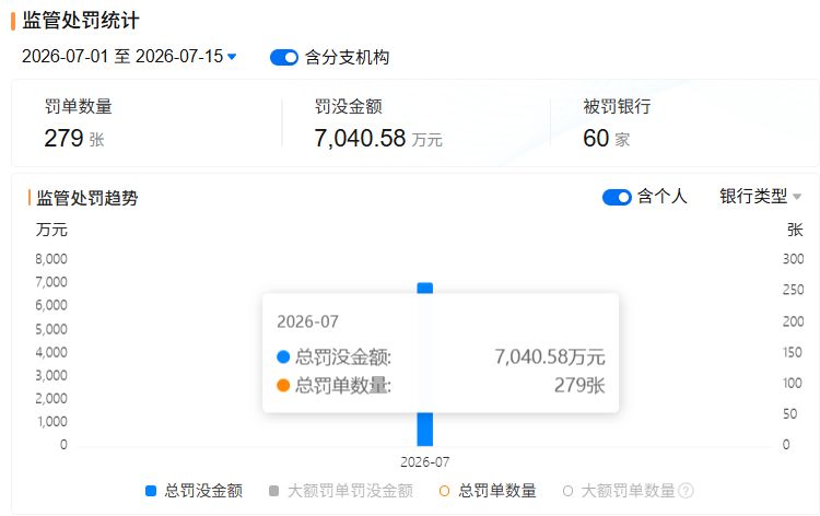 7月上半月银行机构被罚没近7000万元,信贷违规成重灾区 wap 第1张-婴之杰 7月上半月银行机构被罚没近7000万元,信贷违规成重灾区 (http://www.kingbaby.com.cn/) wap 第1张