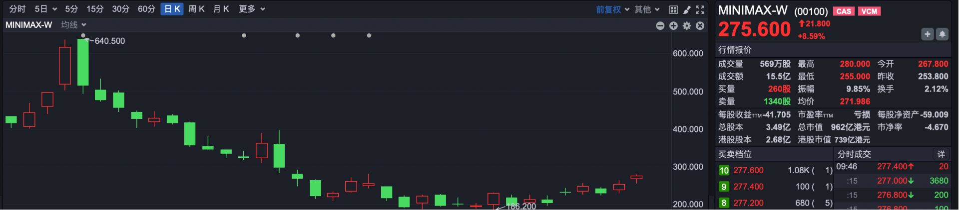 港股速报 | 港股早间调整：恒指跌超1%，MiniMax逆势涨超10% (http://www.kingbaby.com.cn/) wap 第1张