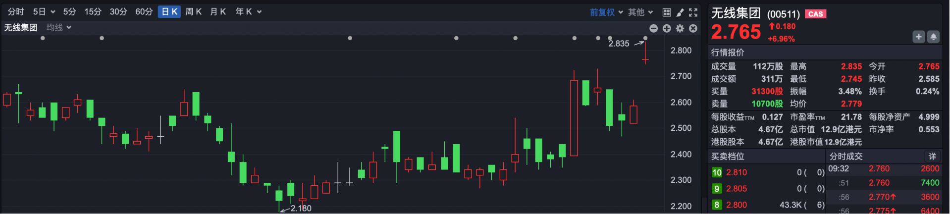港股速报 | 港股市场高开 TVB跨界进军AI算力早盘涨超7% (http://www.kingbaby.com.cn/) wap 第1张