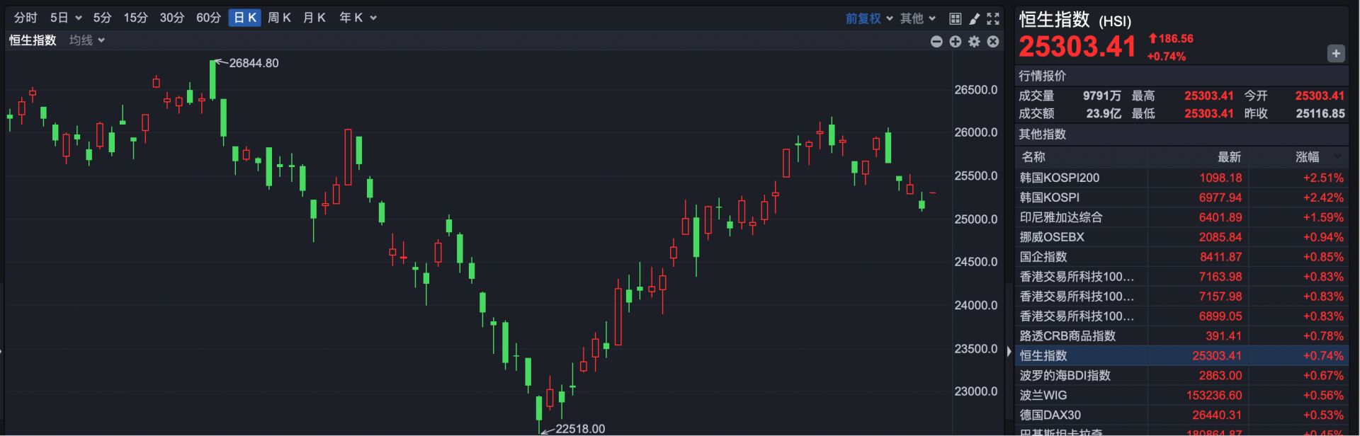 港股速报 | 港股全线反弹！首次盈利，这家公司早盘涨超11% (http://www.kingbaby.com.cn/) wap 第1张