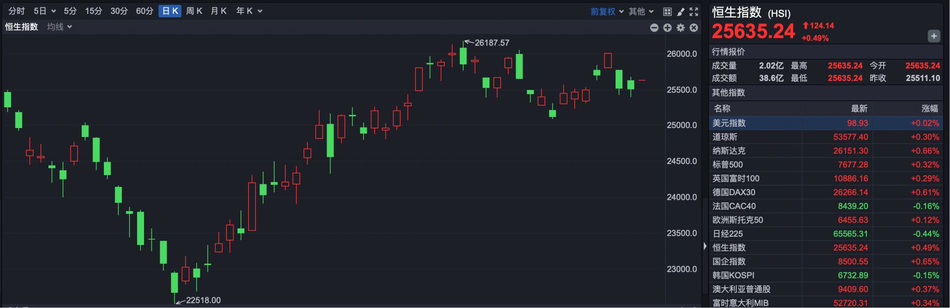 港股速报 | 港股继续高开 马云出手 阿里巴巴涨超2% (http://www.kingbaby.com.cn/) wap 第1张