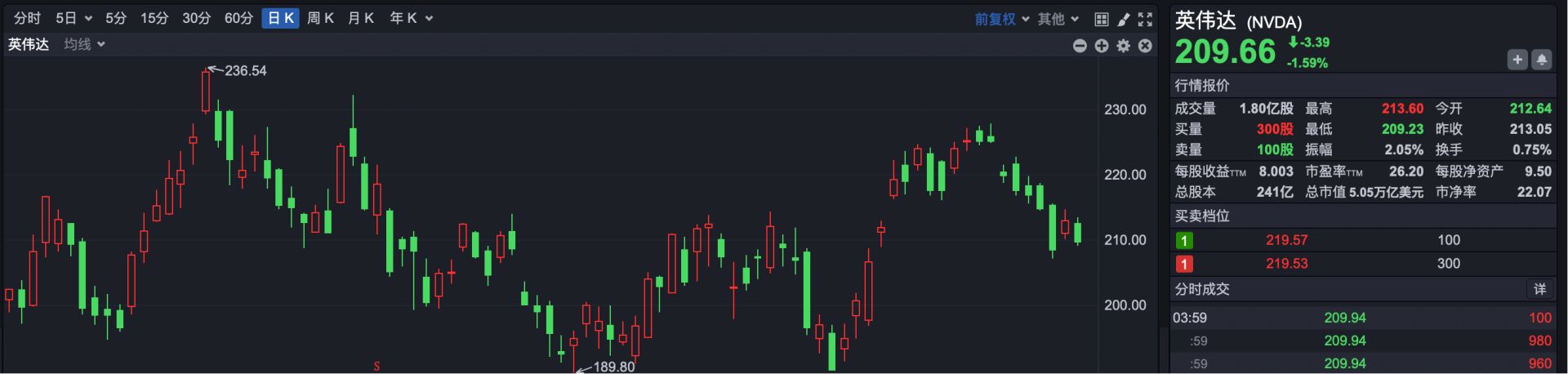 港股速报 | 港股早盘强势高开，英伟达财报超预期引爆AI产业链 (http://www.kingbaby.com.cn/) wap 第1张
