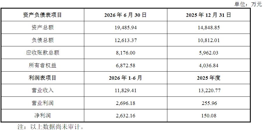 联检科技拟3.25亿元控股浙江华周：标的公司上半年净利为去年的17倍，应收账款占总资产比例超40% (http://www.kingbaby.com.cn/) wap 第1张