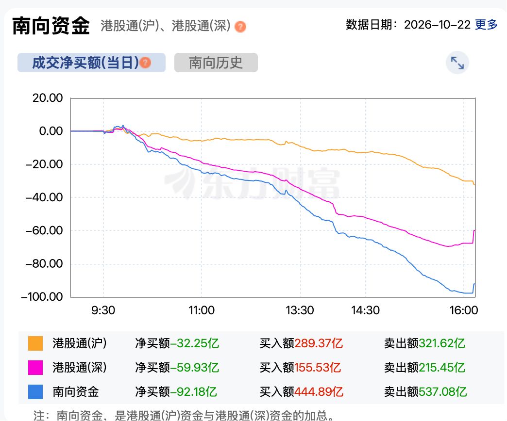 港股遭遇“黑色星期四”：恒科跌超5%创两年多来新低、南向资金净卖出超92亿港元 (http://www.kingbaby.com.cn/) wap 第3张