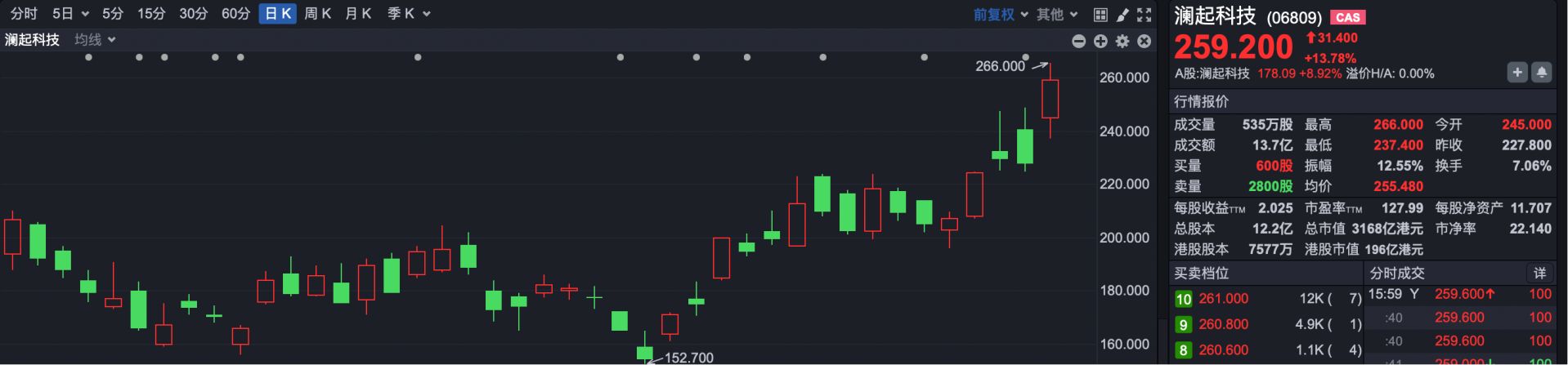 港股复盘 | 恒生科技指数连续走高 智谱、MiniMax午后显著回升 (http://www.hilij.com/) p 第4张