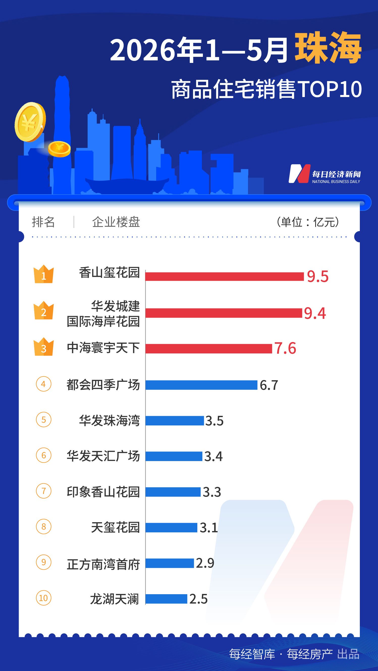 每经数读｜今年前5月一线城市TOP10楼盘合计销售超1200亿元，深圳重回榜首 (http://www.kingbaby.com.cn/) wap 第9张