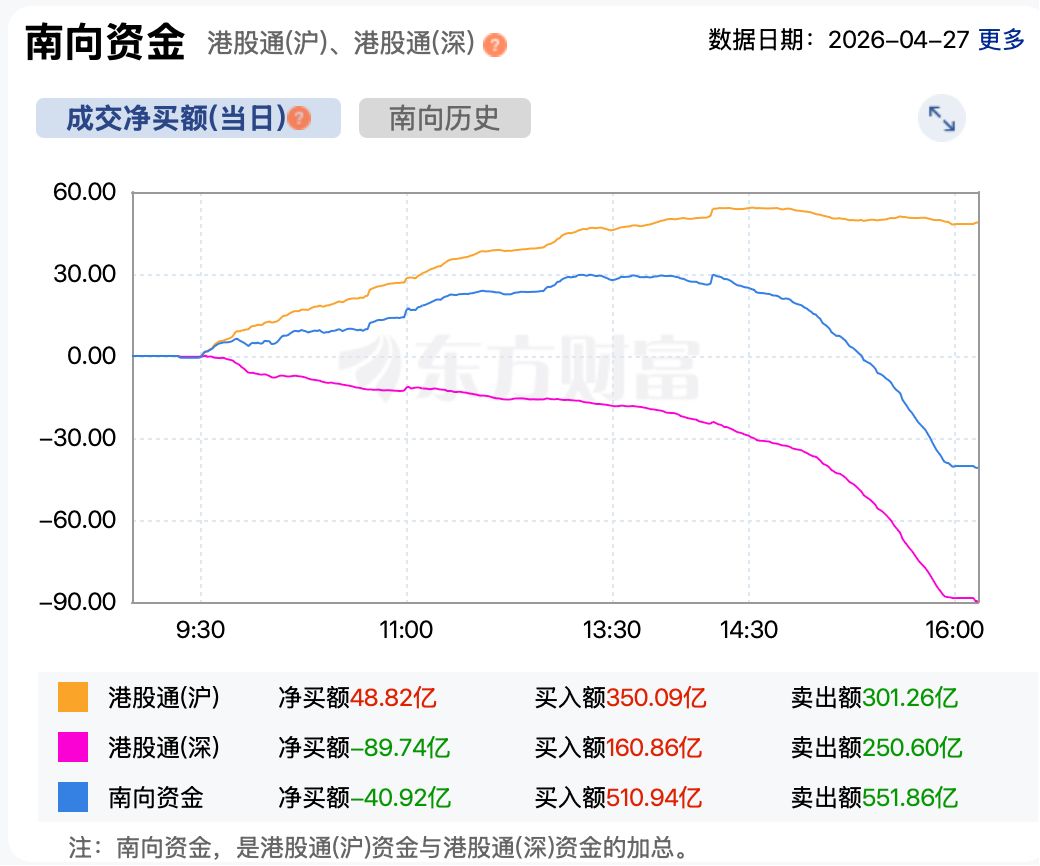 港股复盘 | 恒生科技指数连续走高 智谱、MiniMax午后显著回升 (http://www.hilij.com/) p 第5张