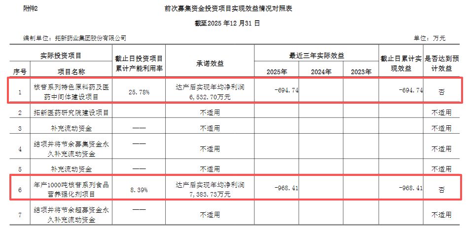 股价最大跌幅近90%!两大IPO募投项目2025年亏损,拓新药业发布定增预案 财经 第2张-papi酱 股价最大跌幅近90%!两大IPO募投项目2025年亏损,拓新药业发布定增预案 (http://www.paipi.cn/) 财经 第2张