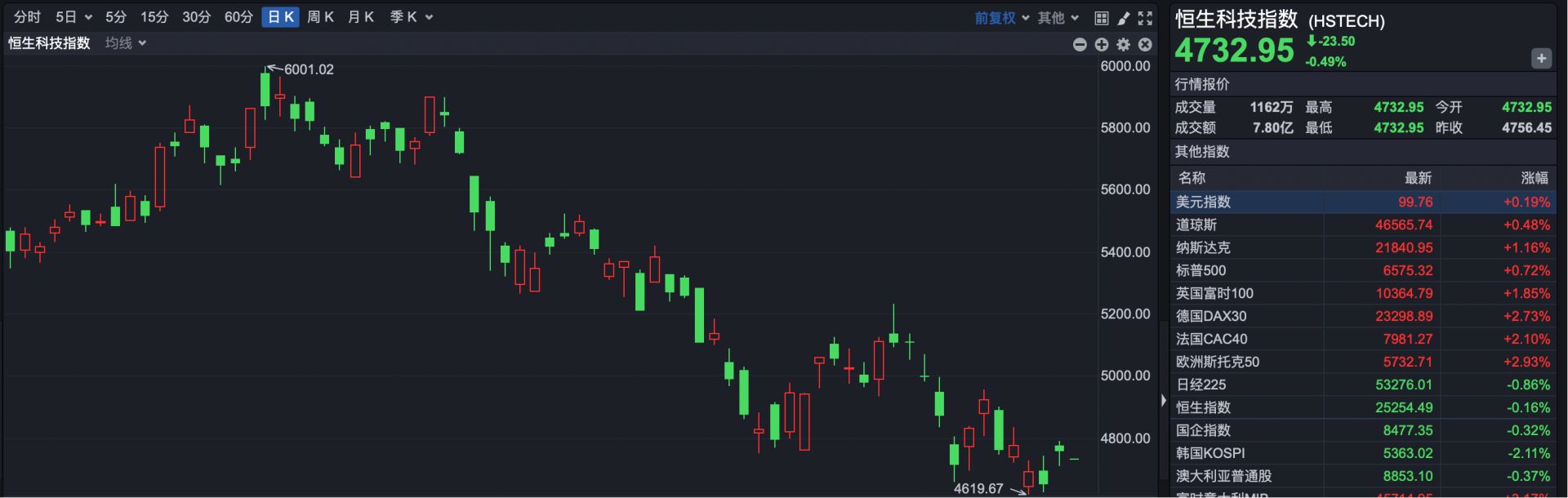 港股速报 | 港股小幅低开 新能源车3月“成绩单”公布 汽车股集体走高 (http://www.paipi.cn/) wap 第2张