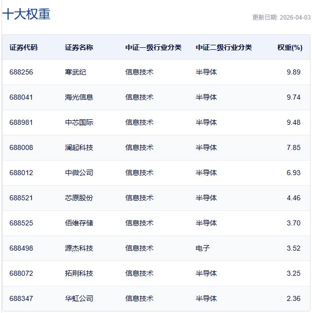 行业ETF风向标丨科创芯片ETF嘉实(588200)半日成交近16亿元,10余只科创芯片ETF半日涨幅超2% wap 第5张-papi酱 行业ETF风向标丨科创芯片ETF嘉实(588200)半日成交近16亿元,10余只科创芯片ETF半日涨幅超2% (http://www.paipi.cn/) wap 第5张