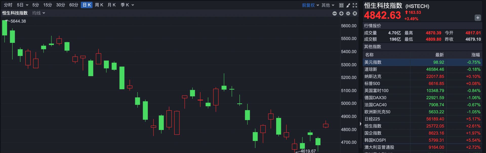 港股速报 | 港股大幅高开 科网股全线大涨 张忆东最新观点:风险偏好可提升 重点关注硬核科技 wap 第2张-papi酱 港股速报 | 港股大幅高开 科网股全线大涨 张忆东最新观点:风险偏好可提升 重点关注硬核科技 (http://www.paipi.cn/) wap 第2张