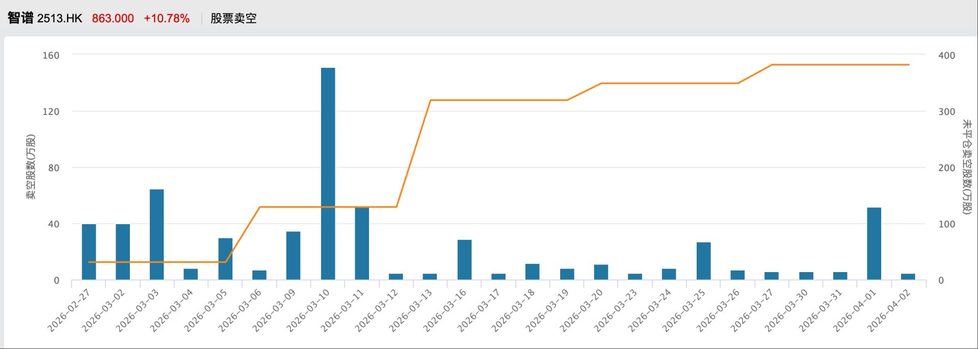 港股异动 | 又提价了！智谱早盘一度涨超18% 空头大撤退 (http://www.paipi.cn/) wap 第2张