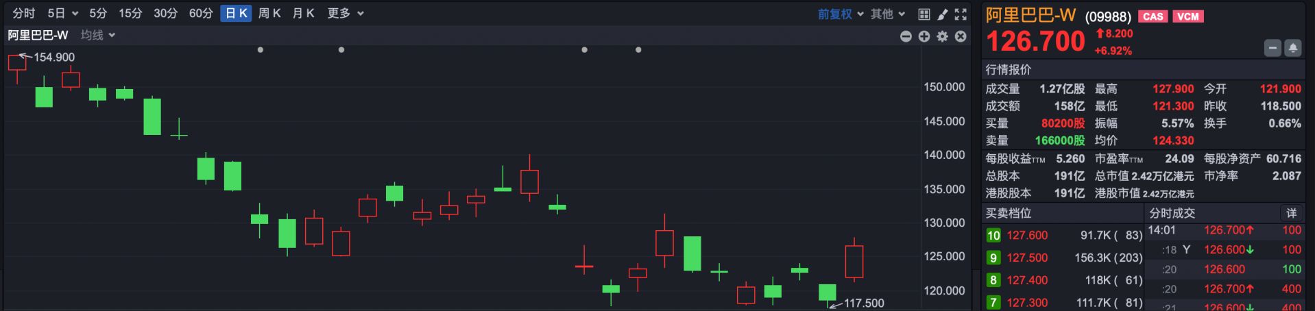 港股盘中播报 | 阿里涨超7% 科网股集体“沸腾” 恒科涨幅扩大至5% 南向资金净卖出超100亿 (http://www.paipi.cn/) wap 第2张