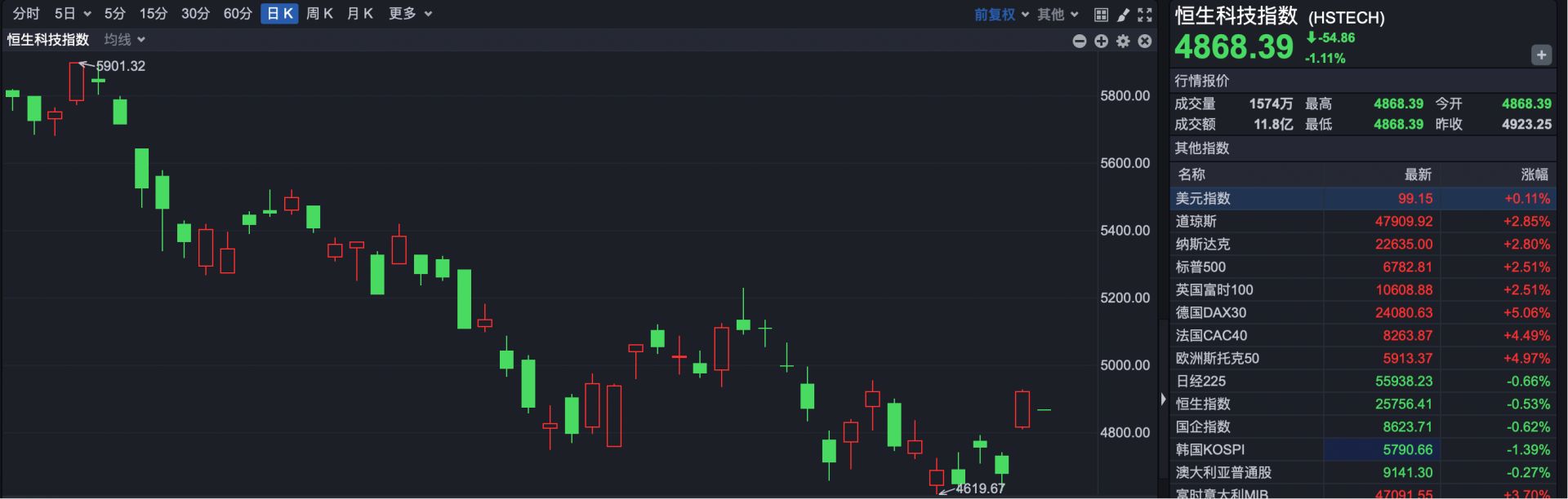 港股速报 | 中东局势再生变数？港股早盘小幅低开 油气股集体上涨 (http://www.paipi.cn/) wap 第2张