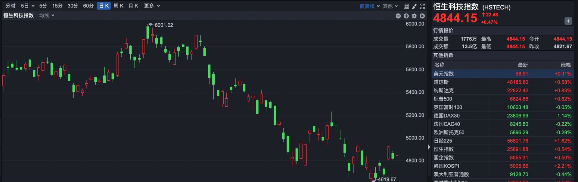 港股速报 | 港股跳空高开 券商股集体大涨 机构看多4月至5月行情 (http://www.paipi.cn/) wap 第2张