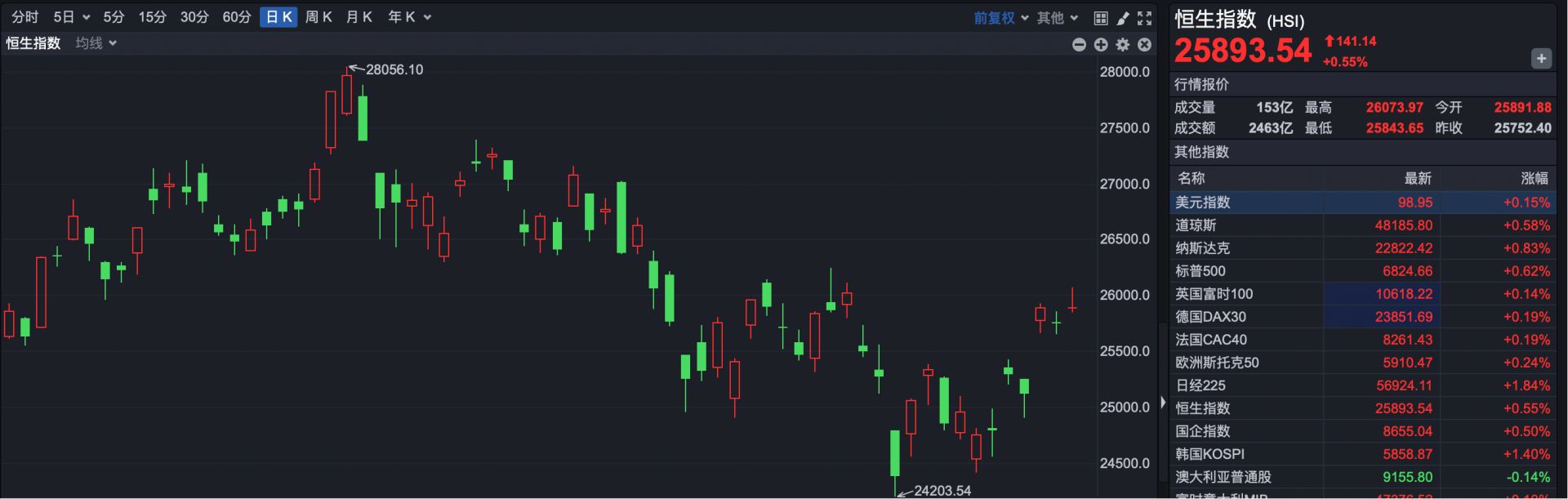 港股复盘 | 港股小幅收高 券商股集体走强 优衣库母公司创历史新高 (http://www.paipi.cn/) wap 第1张