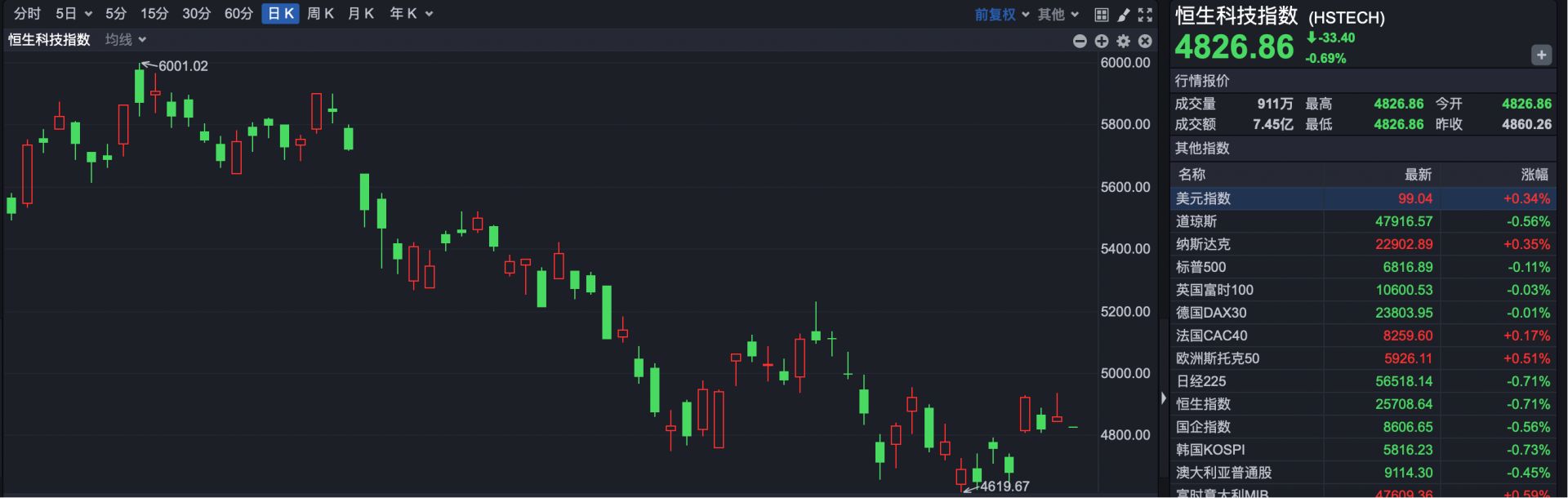 港股速报 | 港股小幅低开 “词元第一股”迅策涨超20%再创新高 (http://www.chichengjiaxiao.cn/) caij 第2张