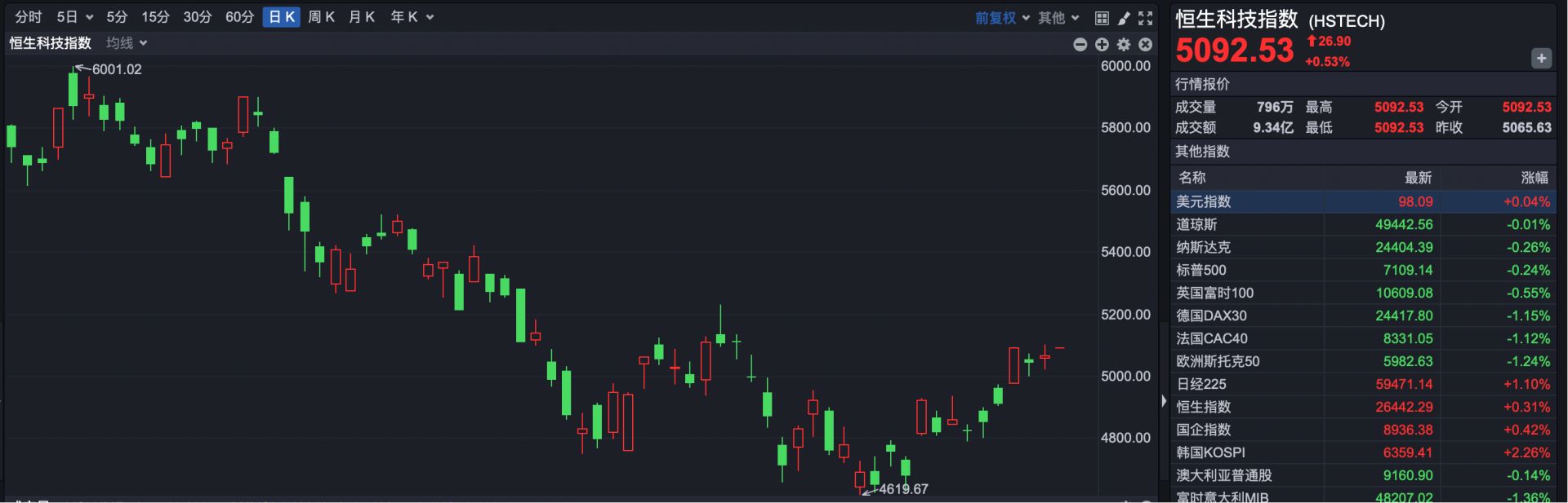 港股速报 | 恒指小幅高开 胜宏科技上市首日高开60% (http://www.hilij.com/) p 第2张