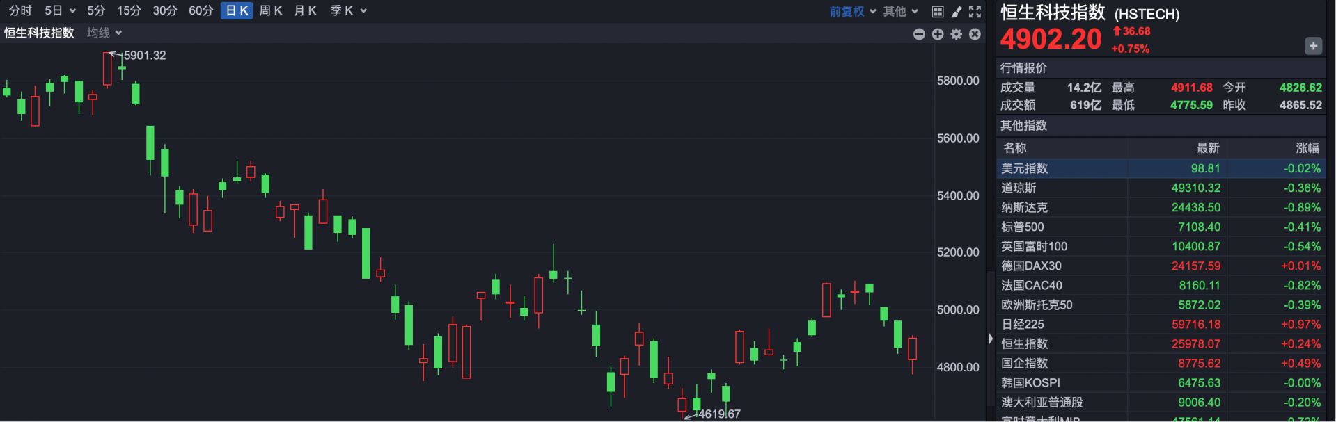 港股复盘 | 前期热门股全线大跌 但恒指最后翻红了 (http://dinkfamily.com/) wap 第2张