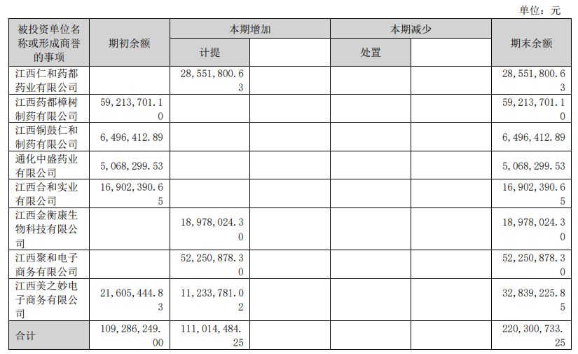 仁和药业发布最高1.5亿元回购计划！公司净利连续四年下滑，资产减值损失持续拖累业绩 (http://dinkfamily.com/) wap 第2张