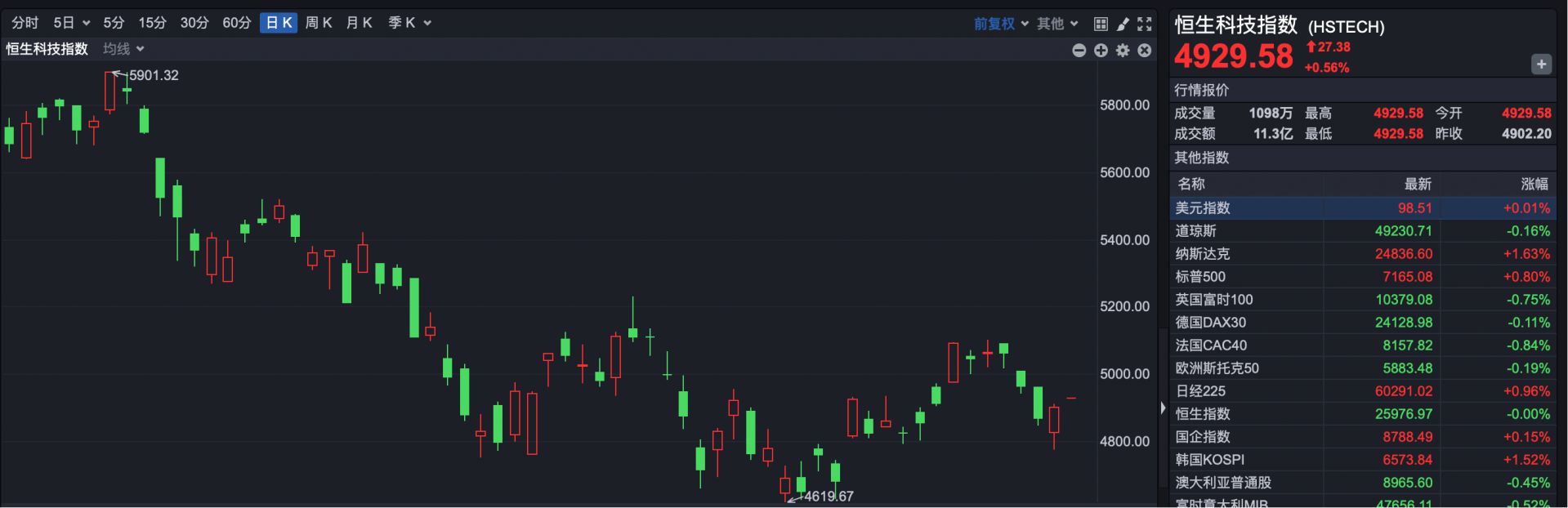 港股速报 | 港股维持震荡 热门股大幅调整 MiniMax早盘跌超12% (http://www.hilij.com/) p 第2张