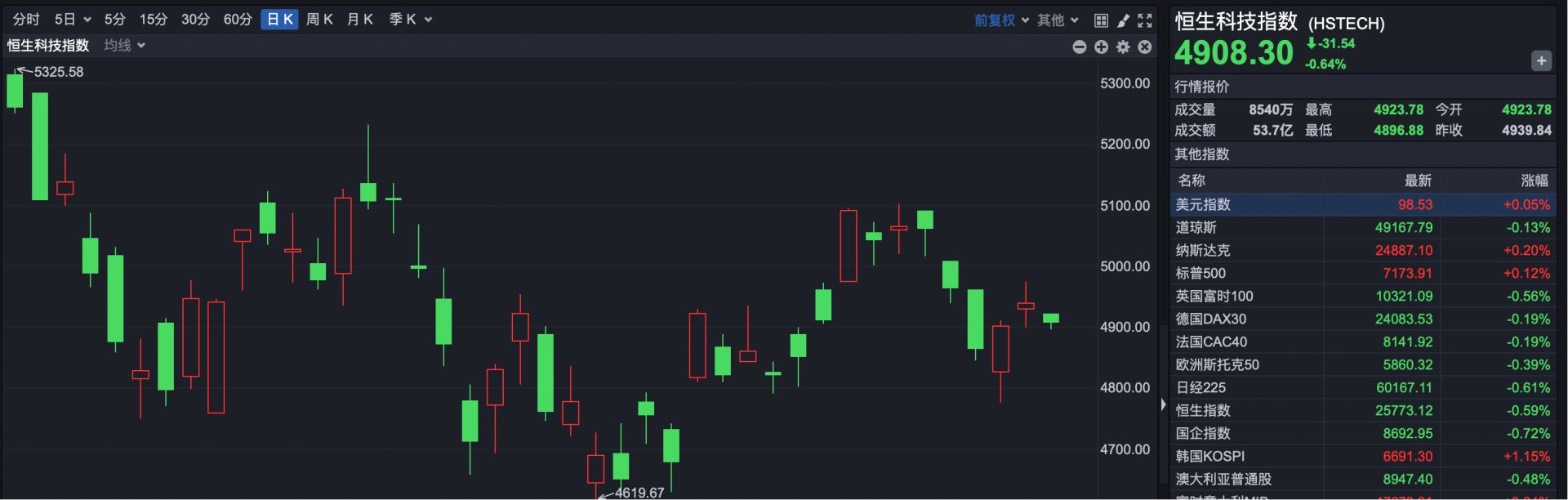 港股速报 | 港股早盘回落 曦智科技上市大涨超400% (http://www.paipi.cn/) wap 第2张