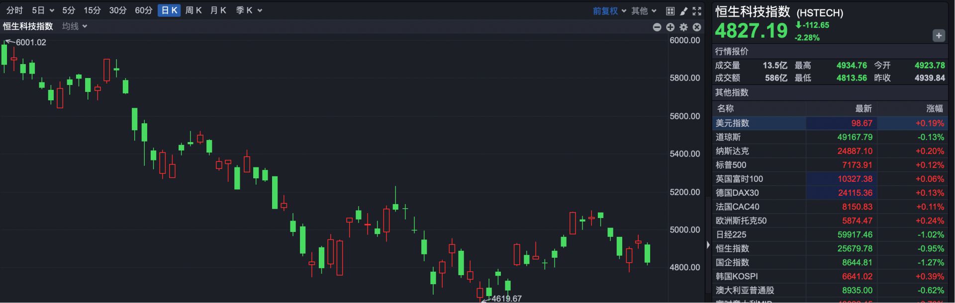 港股复盘 | 热门科技股集体降温 恒生科技指数跌超2% (http://www.kingbaby.com.cn/) wap 第2张