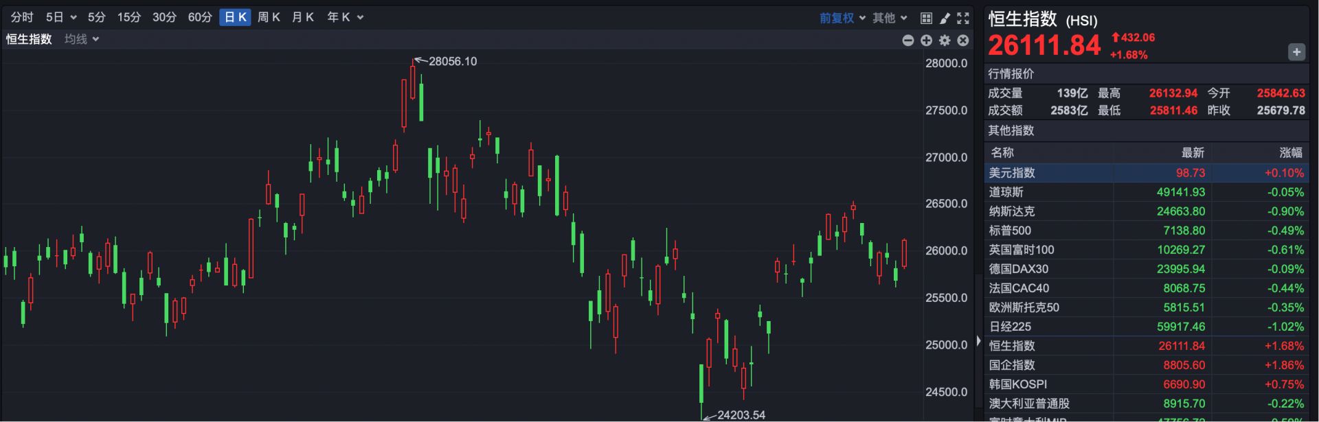 港股复盘 | 港股强势反弹 恒指收复26000点 港交所一季度业绩创新高 (http://dinkfamily.com/) wap 第1张